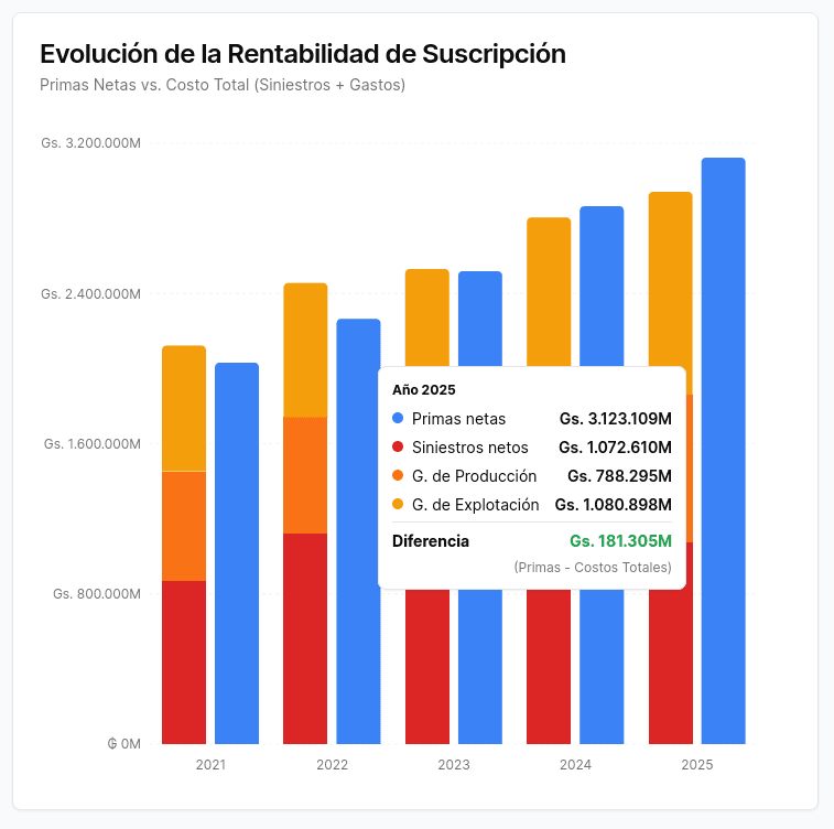 Análisis de pérdidas